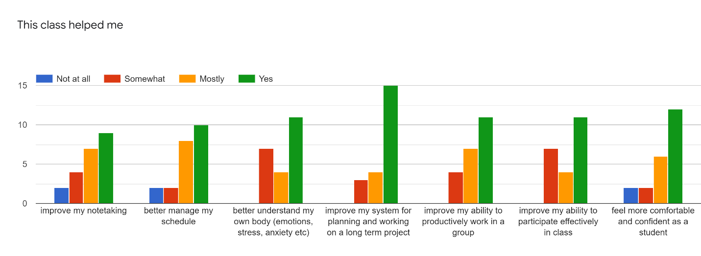 Forms response chart. Question title: This class helped me. Number of responses: .